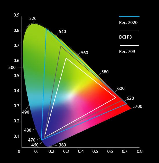CIE chromaticity diagram comparing the Rec. 2020, DCI P3, and Rec. 709 color gamuts as nested triangles