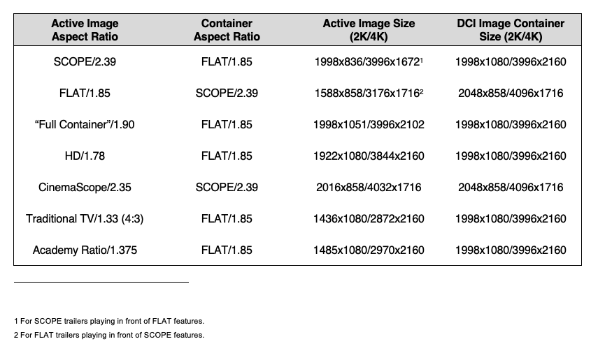 Table mapping active image aspect ratios to DCI container sizes in 2K and 4K