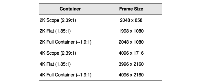 Table of DCI containers and frame sizes for 2K and 4K Scope, Flat, and Full Container