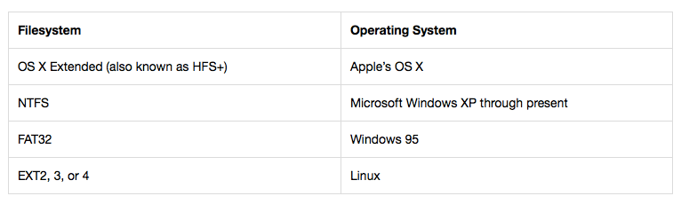Table pairing filesystems with operating systems: HFS+ with Mac OS, NTFS with Windows, FAT32 with Windows 95, EXT2/3/4 with Linux
