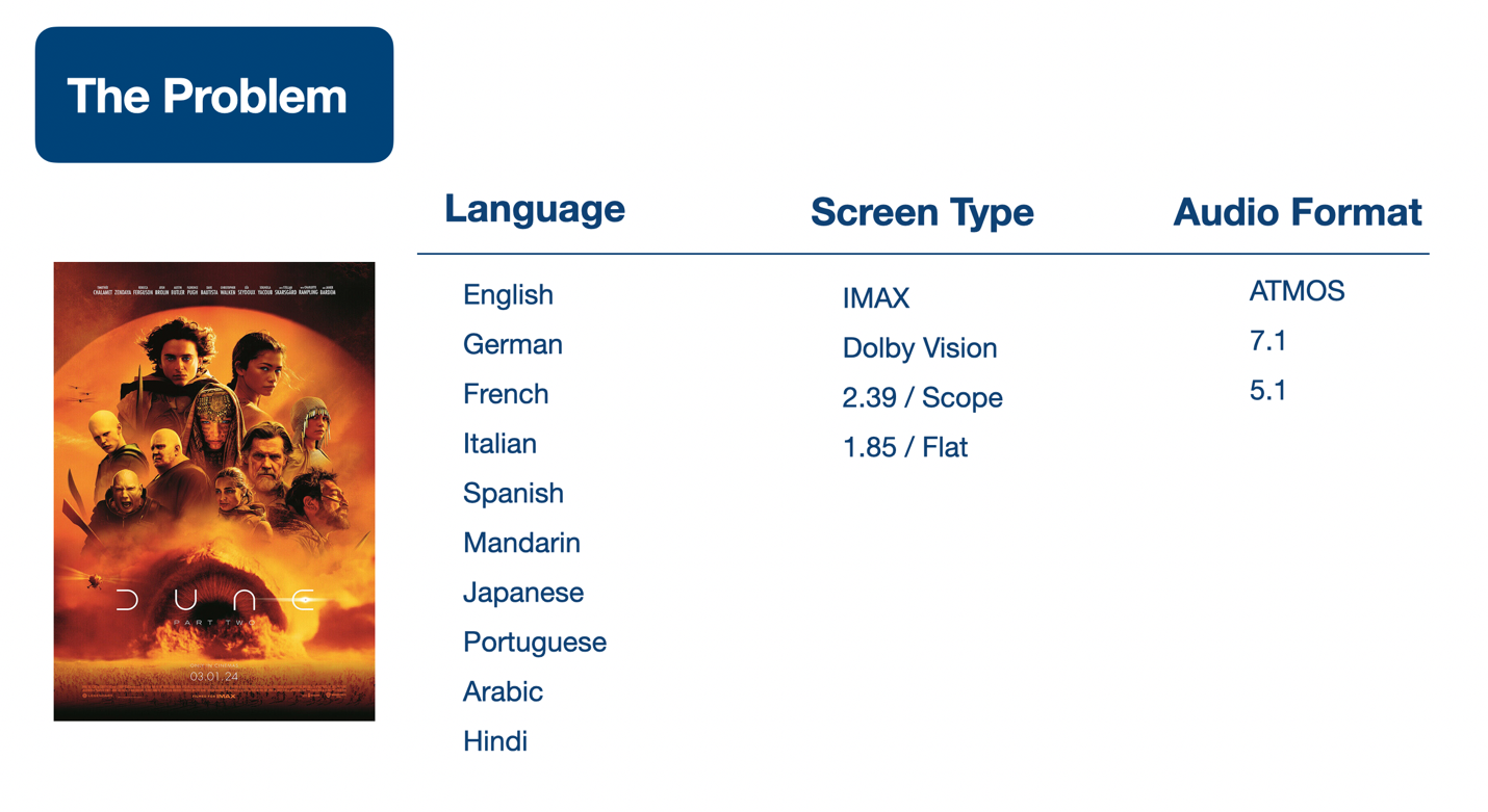 Illustration of the version requirements of a Digital Cinema Package. Dune Part 2 would require 120 different versions of the film globally