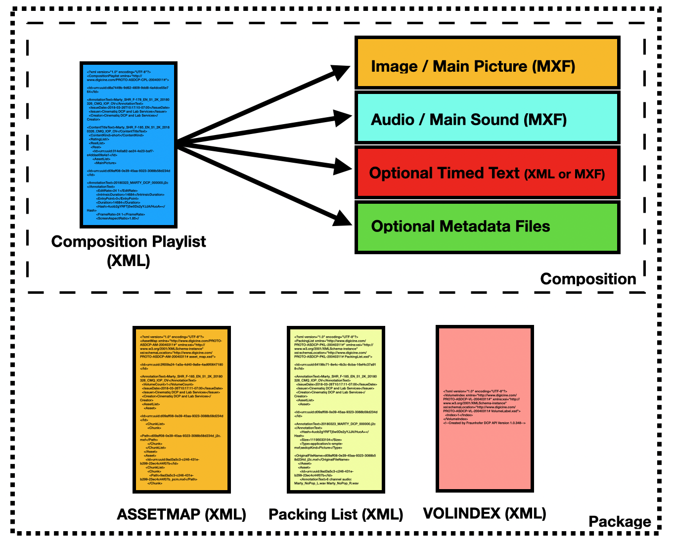 Diagram of the components of a digital cinema package. Including the composition playlist, Assetmap, Packing List, and VOLINDEX.